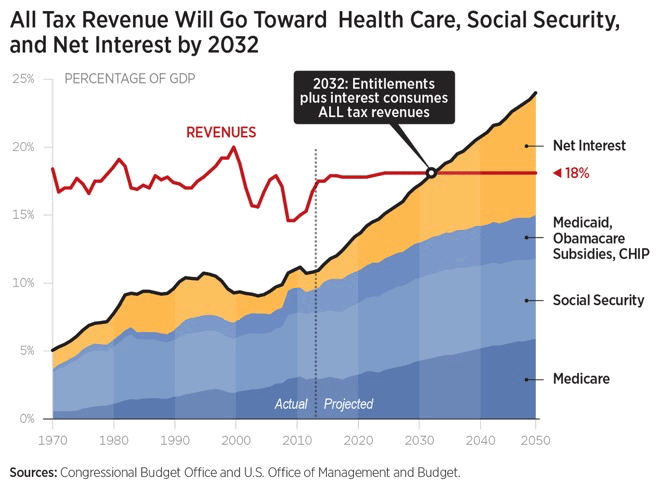 Federal Budget Projections