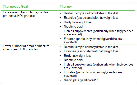 Lipoprotein Chart